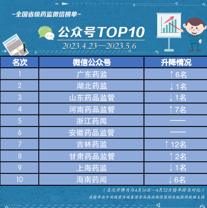 全国省级药监微信公众号榜单