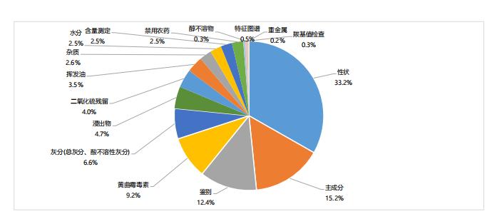 图2 近五年中药饮片不合格问题占比