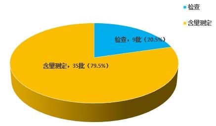 图5.化学药品不符合规定项目分布图