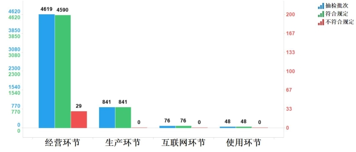 图7.中成药各抽样环节检验信息示意图