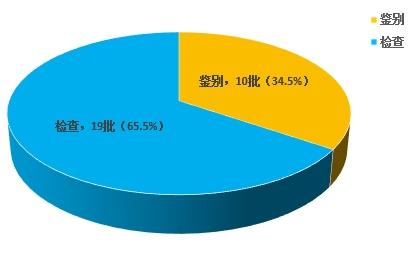 图8.中成药不符合规定项目分布图