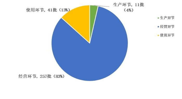 图14. 进口药品各抽样环节检验信息示意图