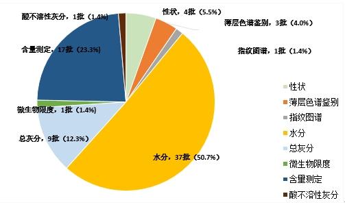 图16. 2023年中药饮片专项抽检不符合规定项目分布图