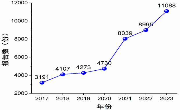 图1-1 2017-2023年度不良反应事件报告总体情况