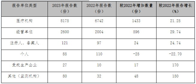 表1-12022- 2023年不良反应(事件)报告来源情况