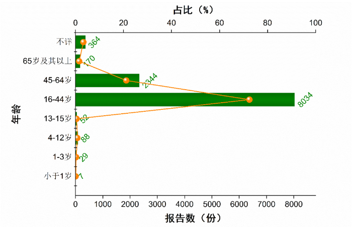图1-3不良反应 事件涉及患者 消费者年龄分布