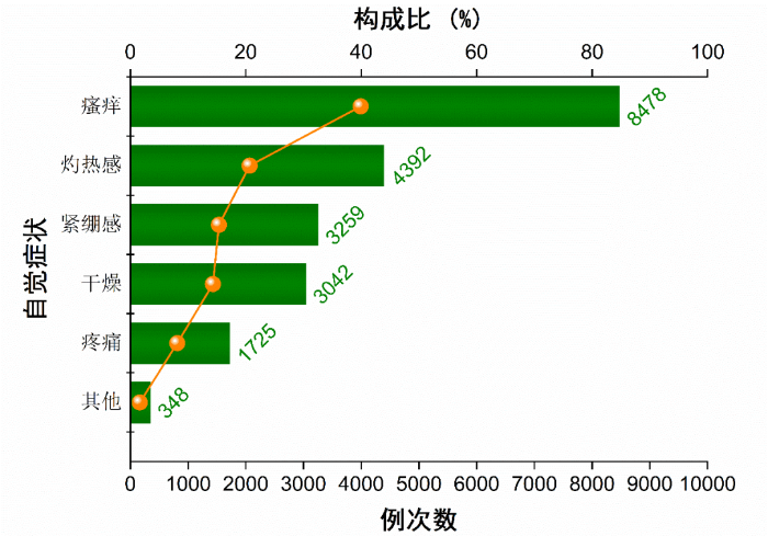 图1-5 化妆品不良反应（事件）自觉症状