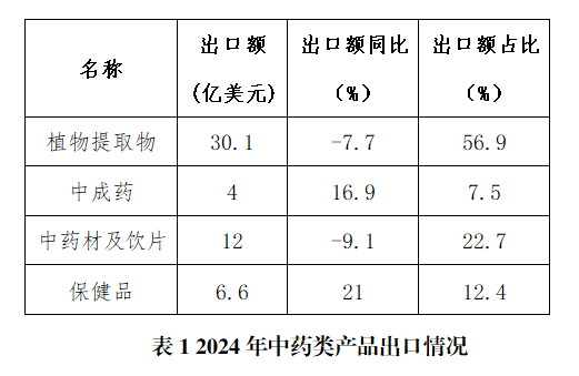 表1 2024年中药类产品出口情况