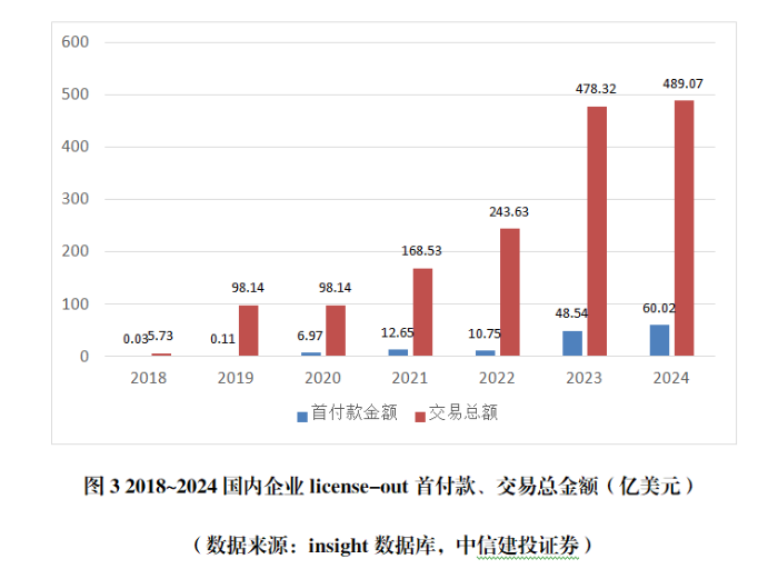 图3 2018~2024国内企业license-out首付款、交易总金额（亿美元）