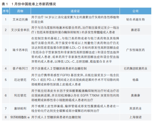 表 1 1 月份中国批准上市新药情况