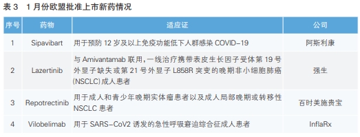 表 3 1 月份欧盟批准上市新药情况