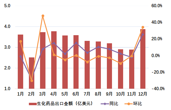 图3 2024年我国生化药品月度出口情况