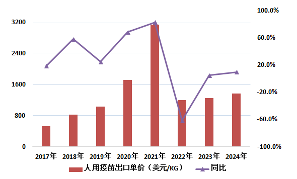 图6 我国历年人用疫苗出口单价变化情况