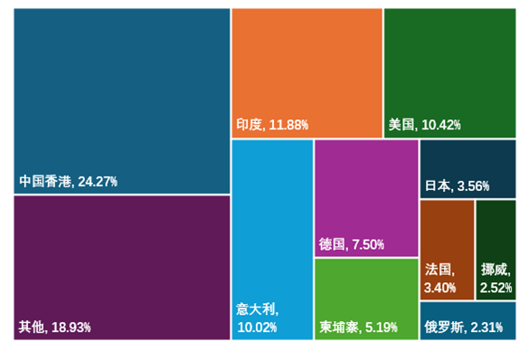 图8 2024年我国肝素及其盐出口市场占比情况