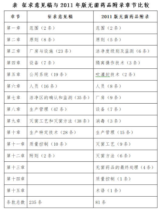 表 征求意见稿与2011年版无菌药品附录章节比较