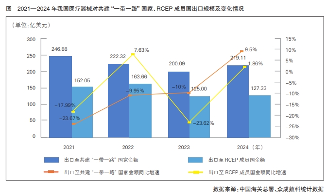 2021—2024年我国医疗器械对共建“一带一路”国家、RCEP成员国出口规模及变化情况