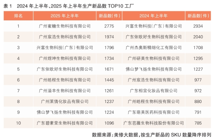 表1