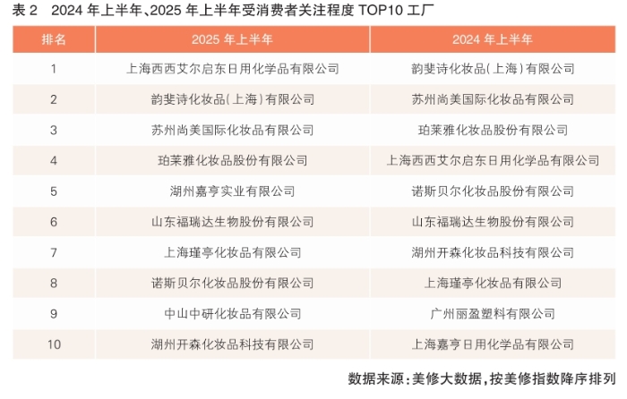 表2
