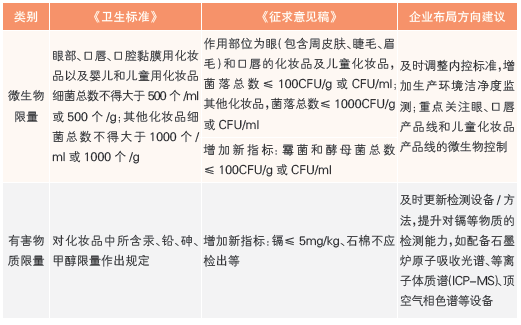 表 微生物限量和有害物质限量指标变化情况及企业布局方向建议